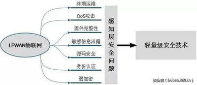 低功耗廣域物聯(lián)網(wǎng)安全技術研究 挑戰(zhàn)、現(xiàn)狀與未來方向