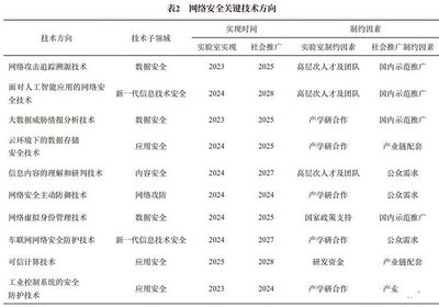 網(wǎng)絡安全技術發(fā)展方向與趨勢研究